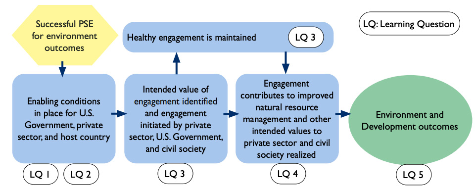 Theory of change chart (from LAC Environment PSE Learning Agenda PDF)